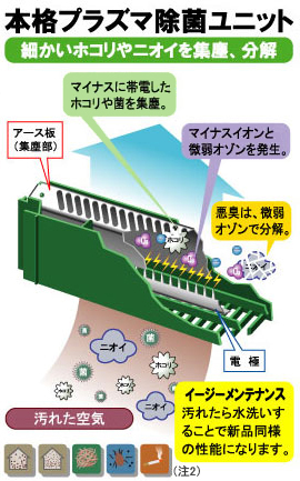 本格プラズマ除菌ユニットの説明図！細かいホコリやニオイを集じん、分解。マイナスに帯電したホコリや菌を集じん。マイナスイオンと微弱オゾンを発生。悪臭は微弱オゾンで分解。汚れたら水洗いすれば新品同様の性能になります。