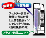 業界初の内部除菌！フィルター表面や機器内部に付着した菌を微弱オゾンでしっかり除菌します。（運転後約15分）