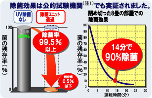 菌の残存率グラフ！UV除菌ユニットを通すと99.5%以上が除菌され0.5%以下の残存率。締め切った8畳の部屋での除菌効果は14分で90%除菌。これら除菌効果は公的試験機関でも実証されました。