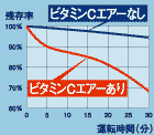 アンモニア除去性能グラフ！30時間運転でビタミンCエアー有りで68%程度、無しで95%程度の残存率。