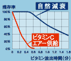 ビタミンCエアー中のビタミン放出量測定グラフ！20時間運転で放出ビタミン量0.8mg（DNP法）