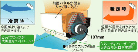 ビッグフラップアンドパワーディフューザー説明図。冷房時は冷気がより遠くまで行き届きます。暖房時には温風が足元をはうように隅々まで行き届きます。