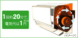 エアコン内部クリーン運転１回約20分で、電気代わずか1円(※10)。