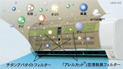 チタンアパタイトフィルターとアレルカット・空清脱臭フィルター説明イラスト。（イメージ）
