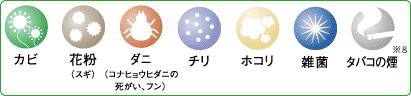 アレルカット・空清脱臭フィルターで除去する物質の説明図。カビ、花粉（スギ）、ダニ（コナヒョウヒダニの死骸、フン）、チリ、ホコリ、雑菌、タバコの煙(※8)。