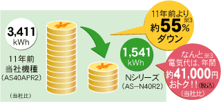 11年前の当社機種（AS40APR2)とNシリーズ（AS-N40R2）を比較すると、約55パーセントの期間消費電力量がダウンした説明グラフ。電気代はなんと、年間4万1千円（税込）もおとくです。(※3)（当社比）