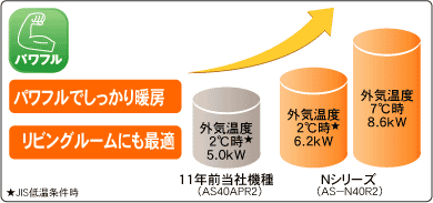 パワフルでしっかり暖房。リビングルームにも最適。JIS低温条件時の暖房能力が、11年前の当社機種（AS40APR2)とNシリーズ（AS-N40R2）を比較すると、外気温度が2度の時に5.0キロワットから6.2キロワットに向上した説明グラフ。さらに外気温度7度の場合には8.6キロワットとパワフルな暖房能力です。（当社比）