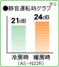 AS-N22R静音運転時の音の大きさグラフ(※5)。冷房時は21デシベル、暖房時は24デシベル。