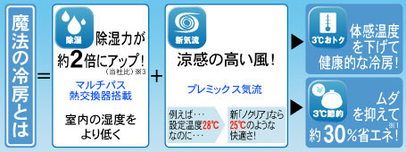 魔法の冷房とは。マルチパス熱交換器プラスプレミックス気流機能で、体感温度を下げて3度お得。ムダを抑えて約30パーセントの省エネを実現。