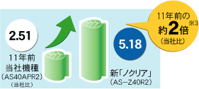 11年前の当社機種（AS40APR2)と新ノクリア（AS-N40R2）を比較すると、約2倍のエネルギー消費効率向上した説明グラフ。（当社比）