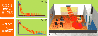 足元から暖める直下気流と温度ムラも直接暖房している気流の説明イラスト図。
