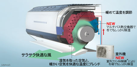 マルチパス熱交換器で冬でもしっかり除湿。湿気をとった空気と、暖かい空気を快適な温度にブレンドしサラサラ快適な風を噴出します。