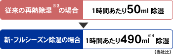 従来の再熱除湿の場合、1時間あたり50ミリリットルの除湿。新・フルシーズン除湿の場合では、1時間あたり490ミリリットルも除湿します。（当社比）