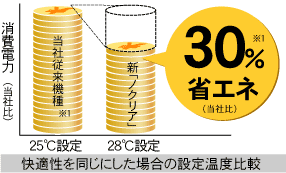 当社従来機種25℃設定時と新ノクリアの28℃設定時消費電力を比較すると約30パーセント省エネの効果説明図。
