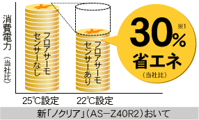 新ノクリア（AS-Z40R）において。フロアサーモセンサーなしで25度の温度設定時より、フロアサーモセンサーありで22度の温度設定時では約30パーセント(※1)の消費電力量、省エネ効果の説明図。