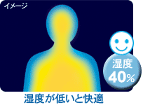 湿度が低いと快適に感じるサーモグラフィーイメージ図。