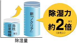除湿量の比較図。当社従来機種に比べ、新ノクリアは約2倍の除湿力。（当社比）