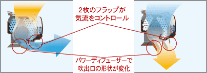 2枚のフラップが気流をコントロール。パワーディフューザーで吹き出し口の形状が変化する状態の説明イラスト。