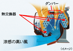 上部のダンパーが開き、熱交換器を通らない空気と、マルチパス熱交換器で冷却・除湿された空気をミックスして、湿度の低い冷風を吹き出す説明図。