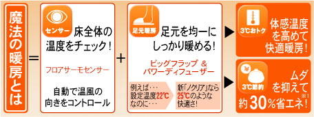 魔法の暖房とは。フロアサーモセンサープラスビッグフラップアンドパワーディフューザー機能で、体感温度を高めて3度お得。ムダを抑えて約30パーセントの省エネを実現。