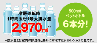 冷房運転時の1時間あたりの最大排水量約2970ミリリットル説明図。排水量とは室内の除湿後、屋外に排水する水（ドレン水）の量です。