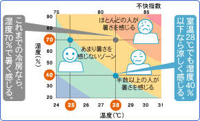 室温28度では、湿度70パーセントで暑く感じる。室温28度で湿度40パーセントなら涼しく感じる。不快指数グラフ。