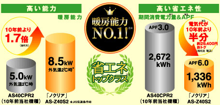 暖房能力ナンバーワン-外気温2度時に10年前のモデルAS40CPR2が5.0キロワットに対し、2007年モデルのAS-Z40S2が8.5キロワットと約1.7倍（当社比）の暖房能力アップ。省エネトップクラス-期間消費電力量とAPFが10年前のモデルAS40CPR2で2672kWH/APF6.0に対し、2007年モデルのAS-Z40S2が1336kWh/APF6.0と電気代が10年前の約半分（当社比）。