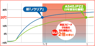 マイナス10度から室温20度になるまでの温度推移グラフ。5年前の当社機種AS40JPZ2と2007年モデルノクリアと比較すると約2倍の早さで温まる。