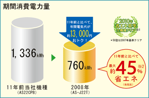 期間消費電力量の11年前の機種との比較イメージ