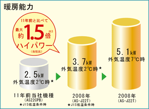 暖房能力の11年前の機種との比較イメージ