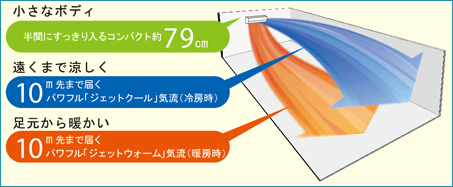 半間にすっきり入るコンパクトボディー（約79センチ）で、気流を制御するイメージ図