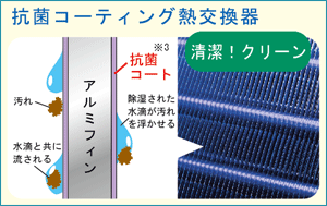 抗菌コーティング熱交換器説明図。