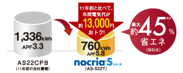 期間消費電力量の11年前の機種との比較イメージ