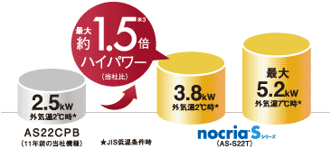 暖房能力の11年前の機種との比較イメージ