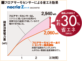 快適を同じにした場合のフロアサーモセンサー有り無しの、省エネ効果のイメージ図
