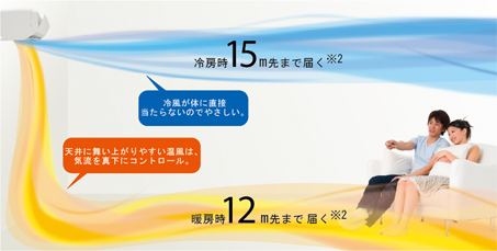 気流コントロールイメージ図