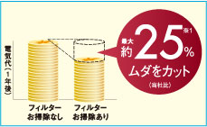 年間最大約25パーセントのムダをカットの説明グラフ。