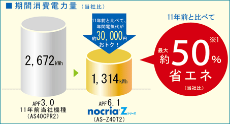 期間消費電力量の11年前の機種との比較イメージ