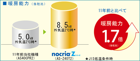 暖房能力の11年前の機種との比較イメージ