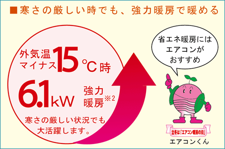 外気温マイナス15℃時にでも6.1kWの協力暖房(※2)寒さの厳しい状況でも強力暖房で大活躍します。省エネ暖房にはエアコンがおすすめです。