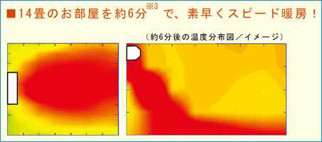6分後の温度分布図。（イメージ）
