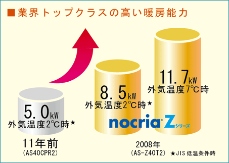 業界トップクラスの高い暖房能力。JIS低温条件時の外気温2℃の際に11年前の当社機種AS40CPR2で5.0キロワットに対し、2008年機種AS-Z40T2では8.5キロワット。外気温7℃では11.7キロワット。