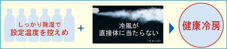 しっかり除湿で設定温度控えめと冷風が直接体に当たらない健康冷房。