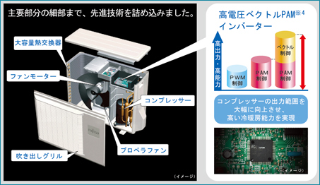 高電圧ベクトルPAM（※4）インバーターでコンプレッサーの出力範囲を大幅に向上させ、高い冷暖房能力を実現しました。（AS-Z28Tは除く）