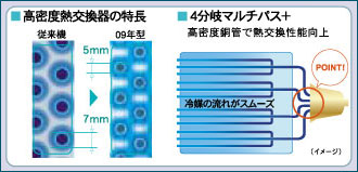 高密度マルチパス熱交換器構造説明図