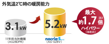 最大約1.7倍のハイパワー