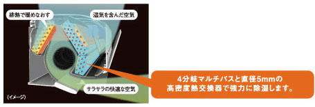 4分岐マルチパスと直径5ミリの高密度熱交換器で強力に除湿します。