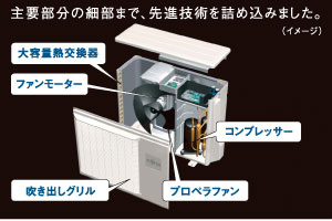 高出力室外機イメージ。高電圧PAM制御でコンプレッサーの出力範囲を大幅に向上させ、高い冷暖房能力を実現。