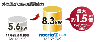 最大約1.5倍のハイパワー