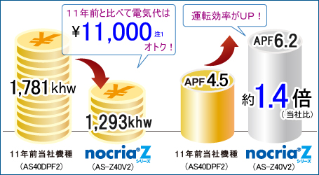 エアコン 省エネ／期間消費電力量と通年エネルギー消費効率比較図